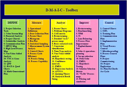 Dmaic toolbox